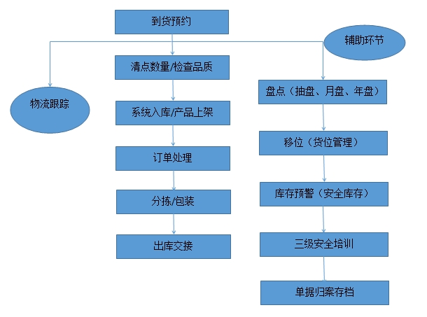 長沙云蜂物流有限公司,辦公室陳列,倉儲設(shè)備,倉庫陳列,活動剪影,運營現(xiàn)場